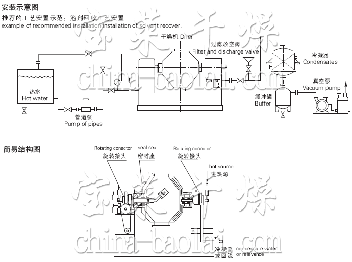 SZG系列雙錐回轉(zhuǎn)真空干燥機安裝示意圖與結構圖