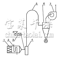 JG系列氣流干燥機